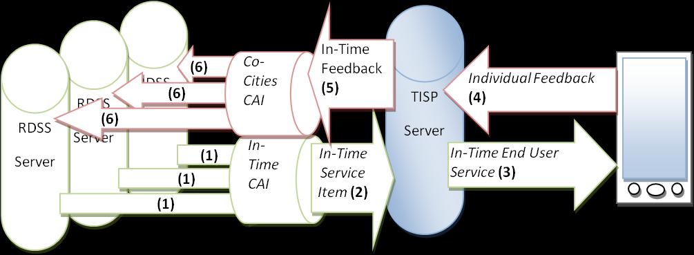 Figure 3: High level view on feedback process Note: computations in the CAI to assemble the RDSS server deliveries into an In-Time service as well as the computations on TISP server and handheld side