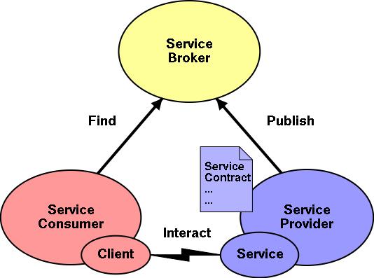 In the simplest scenario, as illustrated in the picture below, the SOA approach is composed of: a service provider (the business logic implementation) and a software module exporting the service