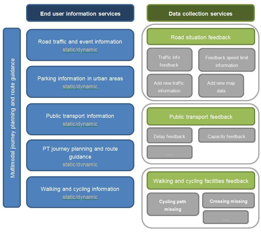 Figure 8: Overview about Use Cases End user services in this concept would be services which have the primary target to provide information TO the user.