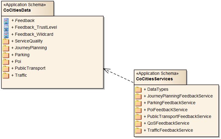 Figure 14: The Co-Cities UML Schema Package The Co-Cities Services Schema includes all the interfaces of the feedback services reusing the data types and domains defined in the Co-Cities Data Schema