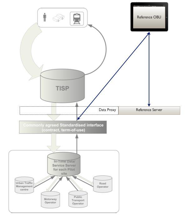 Reference Server: Traffic between the TISPs and the CAI is relayed through the Reference Server (Proxy) to allow enhanced logging of received and sent data as well as test case monitoring.