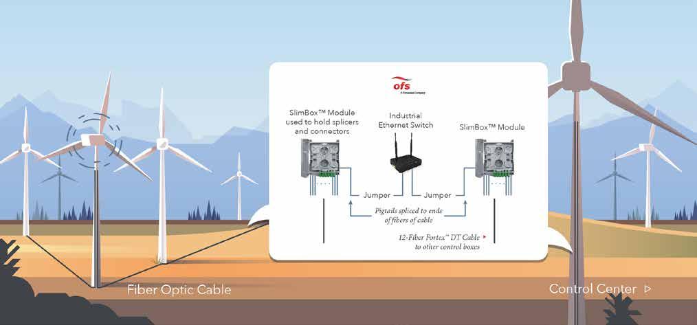 Centralized Wind and Solar Farm Automation The power network is changing. It needs the bandwidth and reliability of fiber. OFS brings unique solutions for fiber in the power network.