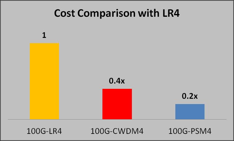 100G: Performance vs. Cost PARAM 100G-LR4 100G-CWDM4 100G-PSM4 Reach (Max.) 10 km 2 km 500 m Link Loss Budget 6.3 db 5 db 3.3 db Connector Budget @ Max. Wavelengths 2.0 db 4.0 db 3.
