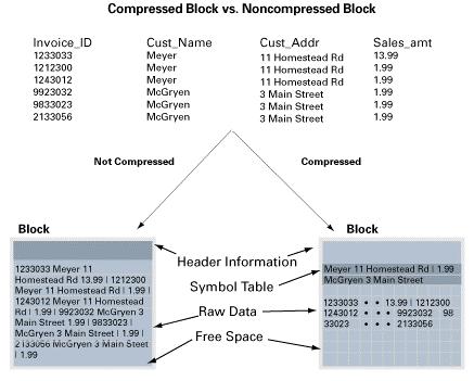 Figure1. Compressed Block vs.