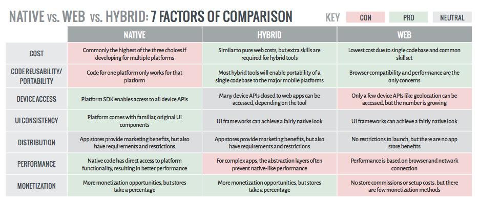 Native vs Web vs Hybrid Here s a great comparison done by the Dzone