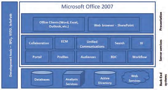 Where does the Business Data Catalog fit in? 197 Figure 10.1 The services within the Microsoft Office system that play a role in OBA, including the tools that can be used to develop within OBA 10.
