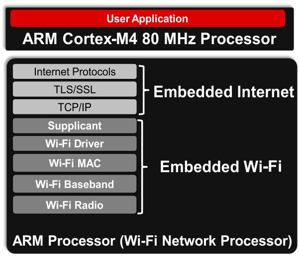 CC3200 Embedded