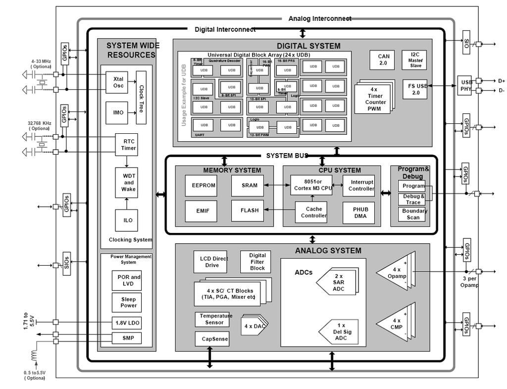 Programmable System-on-Chip 5LP Microcontroller + CPLD/FPGA + Analog Cortex M3 and DMA 20-bit, 12-bit ADC 8-bit IDAC & 8-bit VDAC,