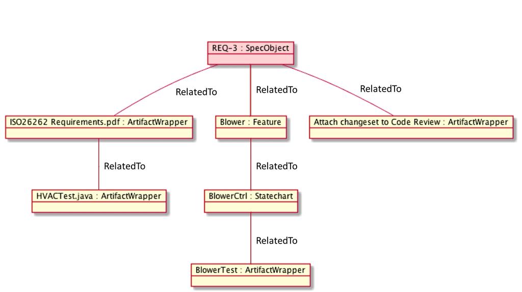 Figure 13: Capra graphical view showing transitively connected elements Developer Guide The following subsection describes the technical architecture of the tool.