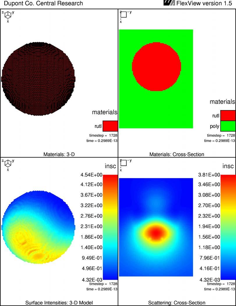Figure 10. Finite element model of a 200-nm sphere with n = 2.74 embedded in a polymeric resin with n = 1.51.
