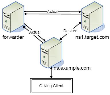Understanding O-King II DNS Forwarders Server that aggregates DNS queries initiated from within a network targeting external destinations Recursive nameservers receiving