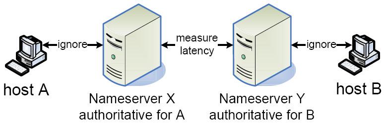 King I King uses existing DNS infrastructure to estimate the latency between two arbitrary hosts in the Internet