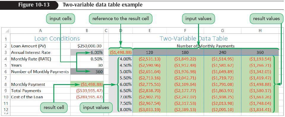 Working with Data Tables Creating a Two-Variable Data Table Lets you view the relationship between two
