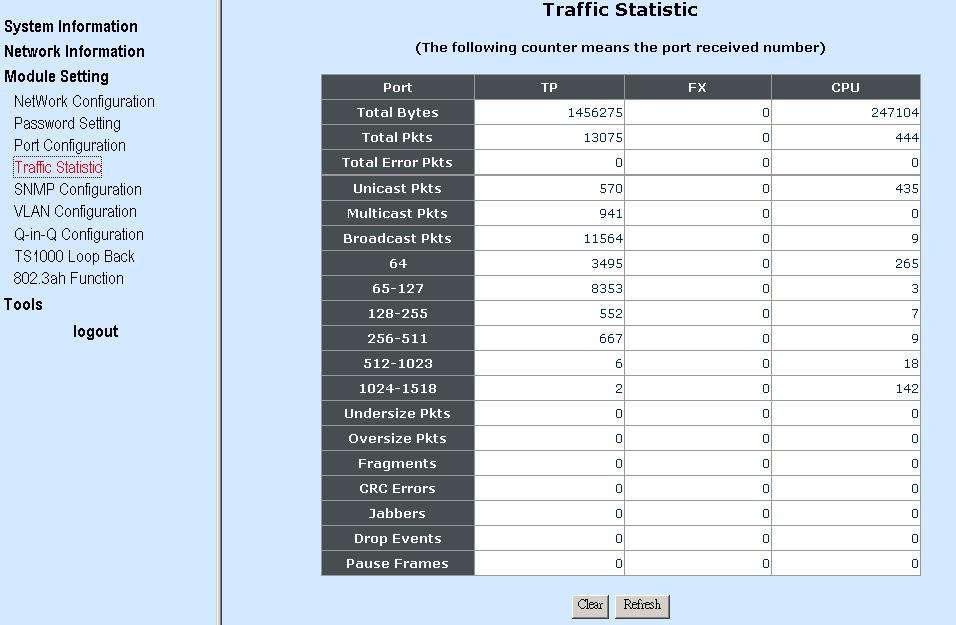 3.3.4 Traffic Statistics Select Traffic Statistics from Module Setting menu, then the following screen page appears. Total Bytes: View-only field that shows the number of received frames on each port.