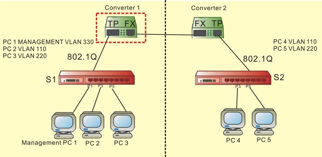 Application Example 2: In this backbone scenario, suppose two stand-alone Converters are used to extend the distance up to 80KM (depending on the models used).