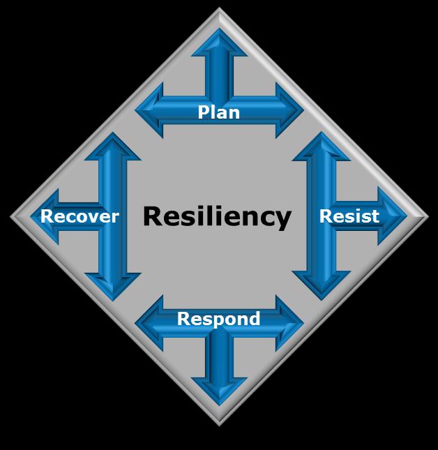 occurring threats or incidents Resilience, in context of critical