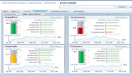 PoC SAP HANA Set-up BW BWA Presentation Layer SAP Bex Web Analyser Data Model SAP HANA IBM Systems Solution for SAP HANA External Customer Reporting SAP Business Objects Web Intelligence ODW Internal
