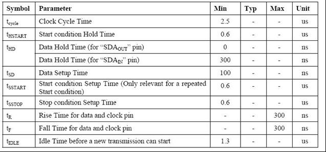 (4) I 2C Interface Timing Characteristics (VDD - VSS = 1.65V to 3.