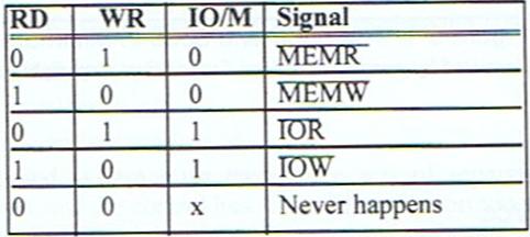 Generation of Control signals using RD, WR and IO/M pins Richa