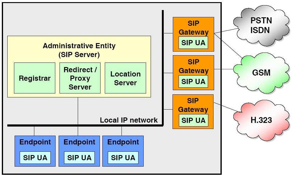 Local SIP Architecture VOIP-ADVANCED 63 Protocol Characteristics Transaction oriented request-response sequences Independent from lower layer transport protocol works with a number of unreliable and