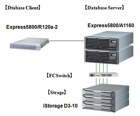 Verification Environment Oracle Database 11g Release 2 was installed on an Express5800/A1160 with a database created on