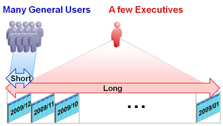 Verification Model Generally, there are two types of users of a DWH; general users and executives.