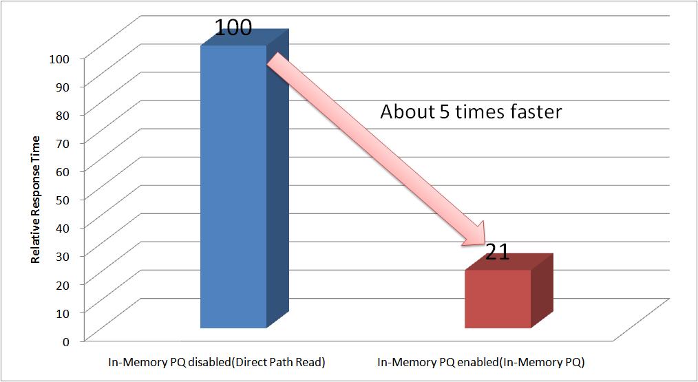 Next, in order to confirm the performance and H/W resource usage difference between In-Memory PQ and Direct Path Read, we focus on the baseline data size of 15GB.