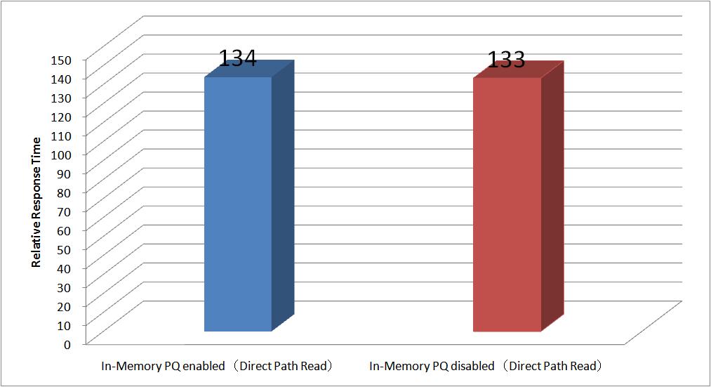 Figure 13 is the CPU usage rate time-series graph of Direct Path Read and In-Memory PQ When Direct Path Read is used, CPU usage rate peakes at about 10 %.