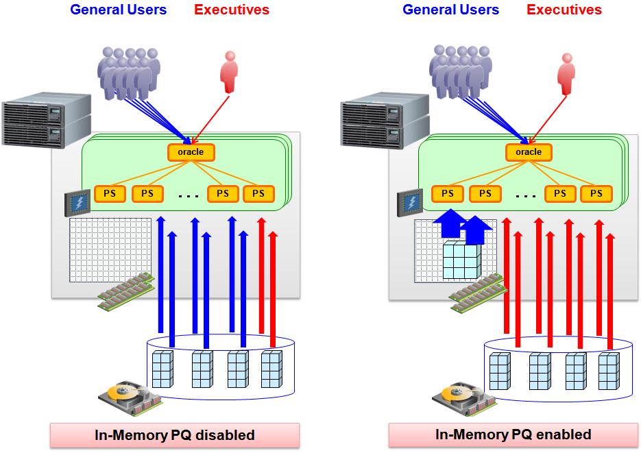 Verification 3: Performance Improvement across the system by using In-Memory PQ By executing In-Memory PQ instead of Direct Path Read (conventional way), short term queries executed by general user