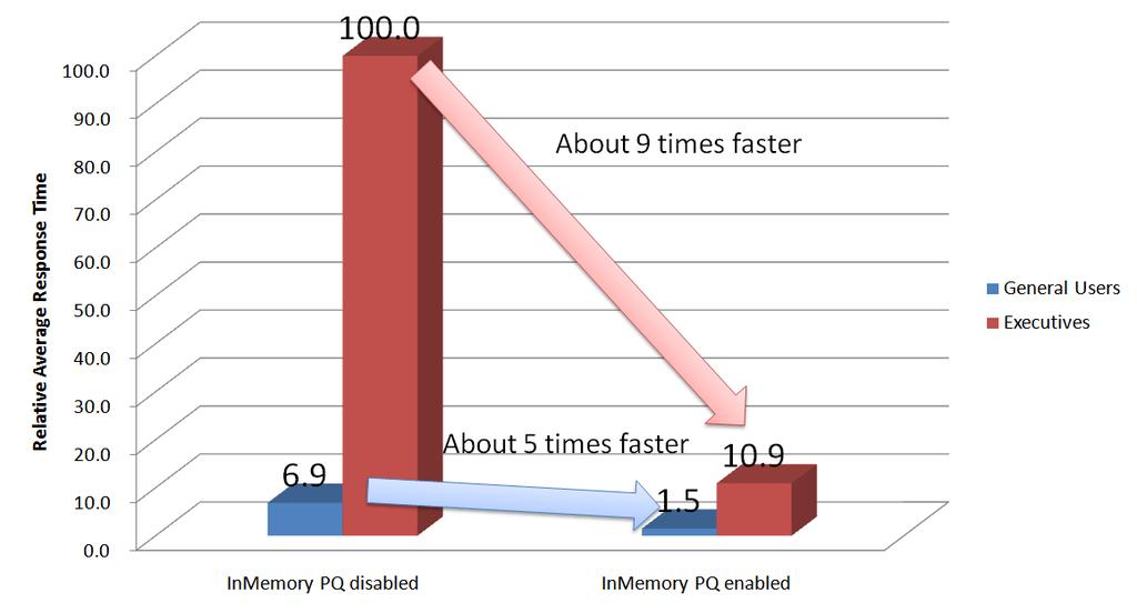 Figure 19 shows the comparison for each user s average response time for both cases where In-Memory PQ was enabled and disabled.