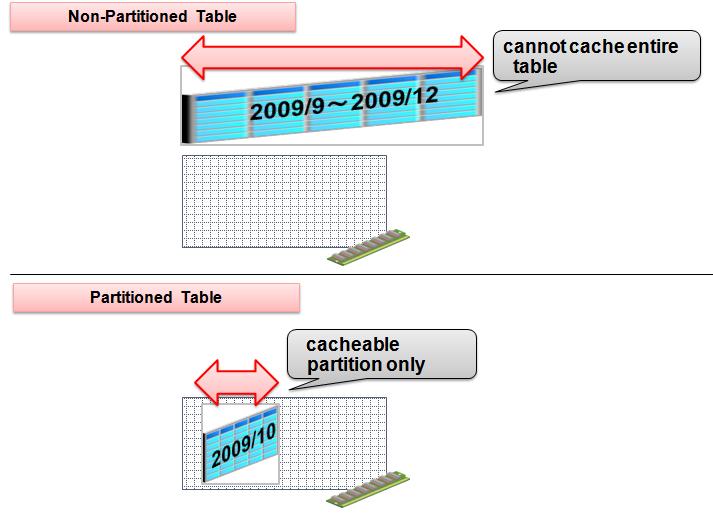 The combined use of Oracle Partitioning and In-Memory PQ is very effective.