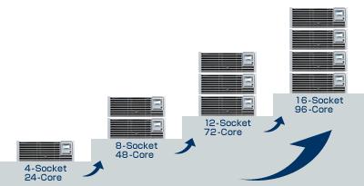 Platform Introduction NEC's A1160 system architecture features an efficiently scalable, highly reliable, and easily serviceable solution perfect for system consolidation,