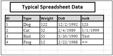 4.3 IMPORTING SPREADSHEET DATA 37 MS Access allows importing data from Spreadsheet software such as Excel.