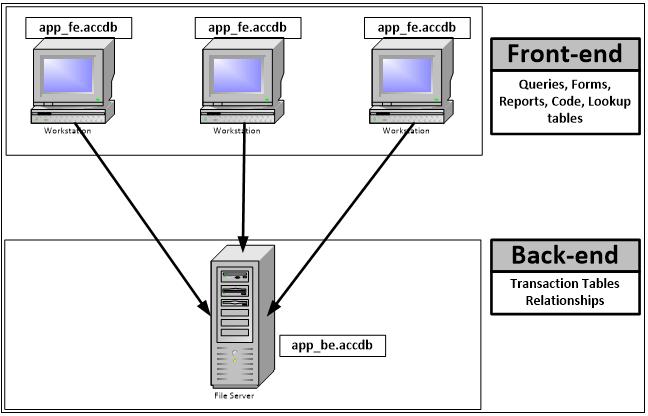 6.2 ARCHITECTURE OF MULTI-USER ACCESS APPS 60 Split Access into two components: Front-end: The application interface of the database application, mainly forms, reports and navigation.