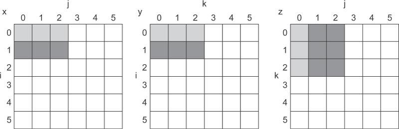 Figure 2.9 The age of accesses to the arrays x, y, and z when B = 3.