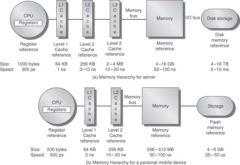 Figure 2.1 The levels in a typical memory hierarchy in a server computer shown on top (a) and in a personal mobile device (PMD) on the bottom (b).