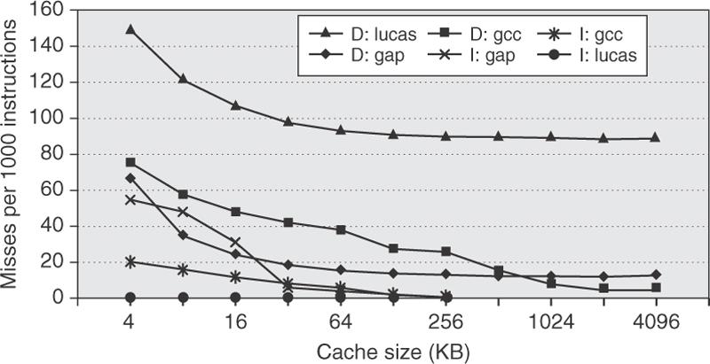 Figure 2.26 Instruction and data misses per 1000 instructions as cache size varies from 4 KB to 4096 KB.