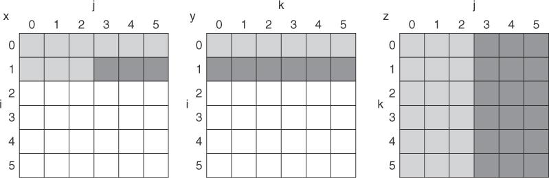 Figure 2.8 A snapshot of the three arrays x, y, and z when N = 6 and i = 1.