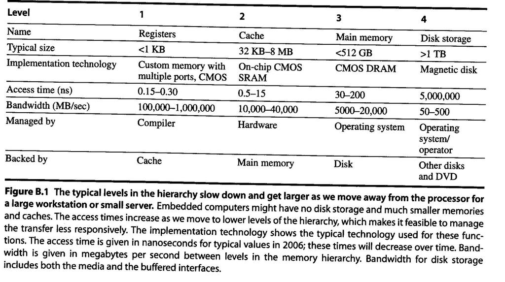 Types of Memory and Storage in a Hierarchy Note that bandwidth (bw) number!
