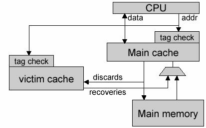 Victim Cache [Jouppi 1990] Small cache that contains the most recently discarded (replaced) cache blocks Typically 1-5 blocks On cache miss, victim cache is checked If block is present, victim cache