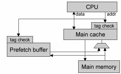 misses in a 4-KByte directmapped cache Used in Alpha, HP machines 23 Hardware Prefetching of Instructions & Data On a cache miss, fetch both the missing block and subsequent blocks Prefetched blocks