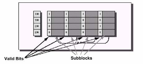 Subblock Placement Don t have to load full block on a miss Divide a cache line into sub-blocks Use one valid bit per subblock to denote if subblock is valid Originally invented to reduce tag storage