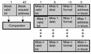 Non-blocking cache (2) Additional HW required: Miss Status Holding Registers (MSHRs) Compared on each miss Stalls reads to pending miss Buffers writes to pending miss Holds information on all