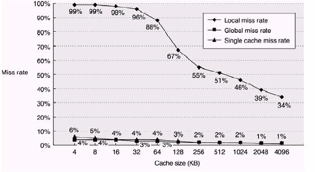 Comparing Local and Global Miss Rates 32 KByte L1 cache X-axis = L2 cache size Global miss rate close to single level cache rate provided that L2»L1 Local miss rate not relevant Since hits are few,