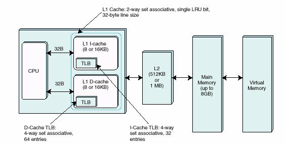 Alpha 21164 Hierarchy Regs. L1 Data 1 cycle latency 8KB, direct Write-through Dual Ported 32B lines L1 Instruction 8KB, direct 32B lines L2 Unified 8 cycle latency 96KB 3-way assoc.