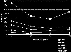 .. 11 Performance Increasing the block size tends to decrease miss rate: Miss Rate (%) Cache Size (kbyte) 1 8 16 64