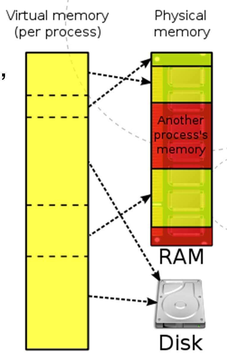 36 Virtual Memory Provides the illusion of a very large, private memory available to each process Advantages: Simplifies process loading Enforces isolation between