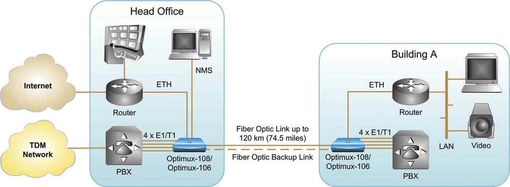 Optimux-108, Optimux-106 STANDALONE UNITS Uplink Interfaces Optimux-108 and Optimux-106 support a variety of built-in optical uplink interfaces including: 850 nm VCSEL (Vertical Cavity Surface