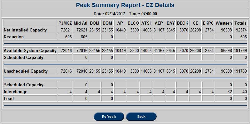 Control Zone Detail Allows user to see the Peak Summary Report for CZ Details View Previous Peak Report Click the View Previous Peak Report button from the PJM Status