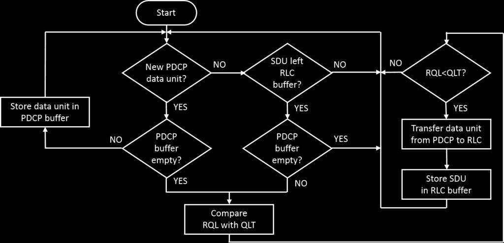 of flow queuing in the buffer of any RLC instance that tries to saturate the payload of every PDU, making the packet data convergence protocol (PDCP) layer the first feasible option.
